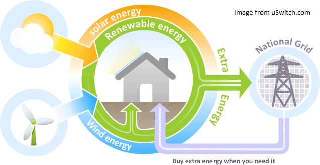 How does the Feed-in Tariff work?