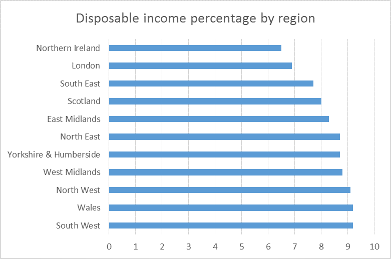 One in three save less than £100 a month uSwitch News